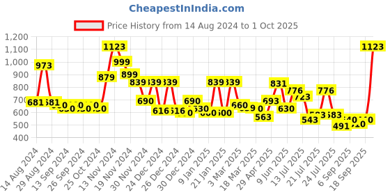 ajio.com cortina eyelet curtain Pack of 4 Textured Slip-On Chair Covers cortina eyelet curtain Price History Graph from 14 Aug 2024 to 1 Oct 2025