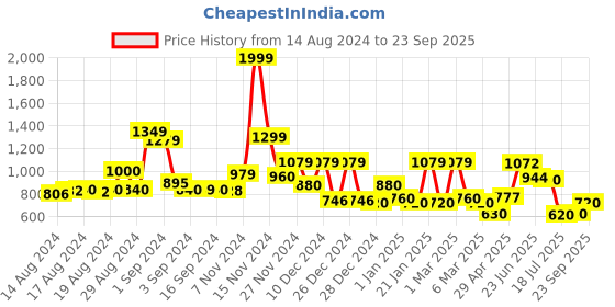 ajio.com cortina eyelet curtain Pack of 6 Chair Cover Slipcover Elastic Installations cortina eyelet curtain Price History Graph from 14 Aug 2024 to 23 Sep 2025