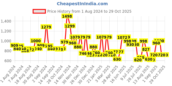 ajio.com cortina eyelet curtain Pack of 6 Chair Covers cortina eyelet curtain Price History Graph from 1 Aug 2024 to 29 Oct 2025