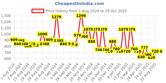 ajio.com cortina eyelet curtain Pack of 6 Chair Covers cortina eyelet curtain Price History Graph from 1 Aug 2024 to 29 Oct 2025