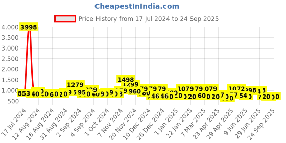 ajio.com cortina eyelet curtain Pack of 6 Floral Print Chair Covers cortina eyelet curtain Price History Graph from 17 Jul 2024 to 24 Sep 2025