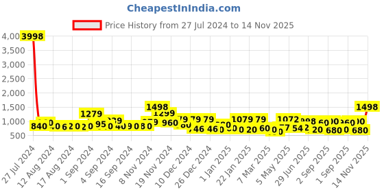 ajio.com cortina eyelet curtain Pack of 6 Floral Print Chair Covers cortina eyelet curtain Price History Graph from 27 Jul 2024 to 14 Nov 2025