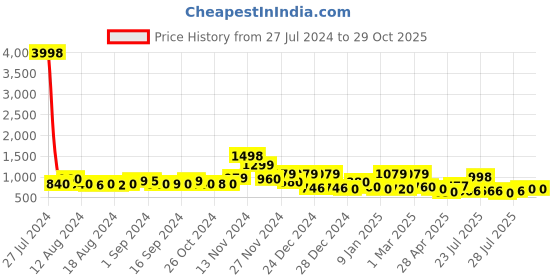 ajio.com cortina eyelet curtain Pack of 6 Geometric Print Chair Cover cortina eyelet curtain Price History Graph from 27 Jul 2024 to 29 Oct 2025