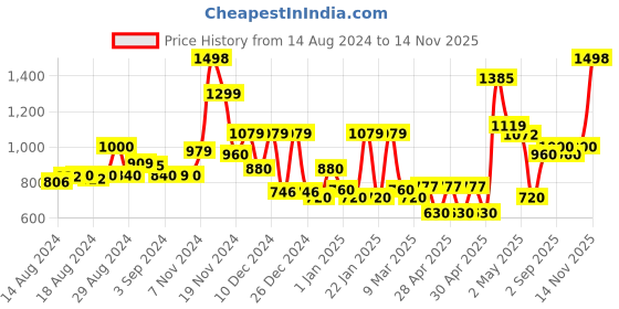 ajio.com cortina eyelet curtain Pack of 6 Indian Print Chair Cover cortina eyelet curtain Price History Graph from 14 Aug 2024 to 14 Nov 2025