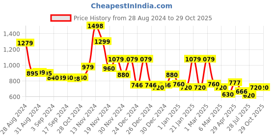 ajio.com cortina eyelet curtain Pack of 6 Printed Cushion Cover cortina eyelet curtain Price History Graph from 28 Aug 2024 to 29 Oct 2025