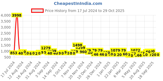 ajio.com cortina eyelet curtain Pack of 6 Printed Slip-On Chair Covers cortina eyelet curtain Price History Graph from 17 Jul 2024 to 29 Oct 2025