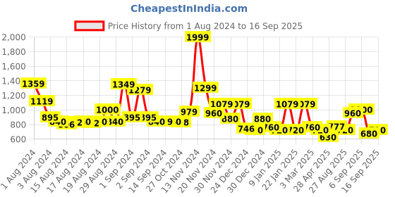 ajio.com cortina eyelet curtain Pack of 6 Printed Slipcover Chair Covers cortina eyelet curtain Price History Graph from 1 Aug 2024 to 16 Sep 2025