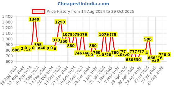 ajio.com cortina eyelet curtain Pack of 6 Printed Slipcover Chair Covers cortina eyelet curtain Price History Graph from 14 Aug 2024 to 29 Oct 2025