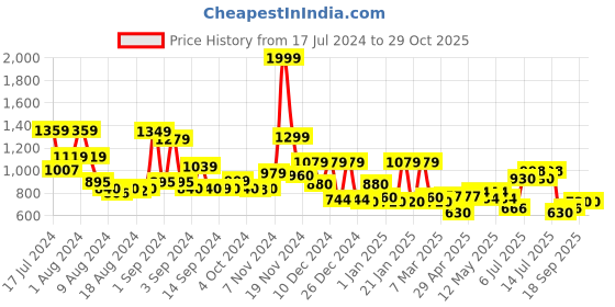 ajio.com cortina eyelet curtain Pack of 6 Printed Washable Chaircovers cortina eyelet curtain Price History Graph from 17 Jul 2024 to 29 Oct 2025
