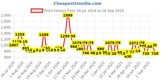 ajio.com cortina eyelet curtain Pack of 6 Printed Washable Chaircovers cortina eyelet curtain Price History Graph from 26 Jul 2024 to 18 Sep 2025