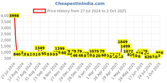 ajio.com cortina eyelet curtain Pack of 6 Printed Washable Chaircovers cortina eyelet curtain Price History Graph from 27 Jul 2024 to 2 Oct 2025