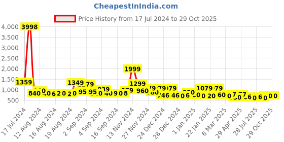 ajio.com cortina eyelet curtain Pack of 6 Printed Washable Chaircovers cortina eyelet curtain Price History Graph from 17 Jul 2024 to 29 Oct 2025