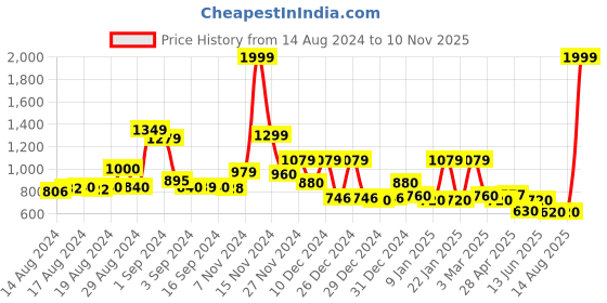 ajio.com cortina eyelet curtain Pack of 6 Printed Washable Chaircovers cortina eyelet curtain Price History Graph from 14 Aug 2024 to 10 Nov 2025