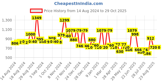 ajio.com cortina eyelet curtain Pack of 6 Printed Washable Chaircovers cortina eyelet curtain Price History Graph from 14 Aug 2024 to 29 Oct 2025