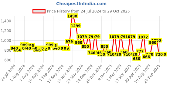 ajio.com cortina eyelet curtain Pack of 6 Slip-On Chair Covers cortina eyelet curtain Price History Graph from 24 Jul 2024 to 29 Oct 2025