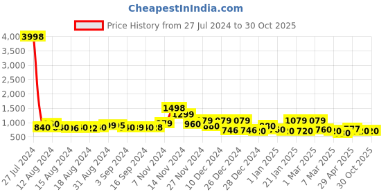 ajio.com cortina eyelet curtain Pack of 6 Slipcover Printed Chair Cover cortina eyelet curtain Price History Graph from 27 Jul 2024 to 30 Oct 2025