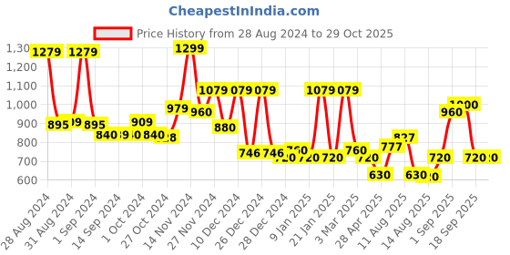 ajio.com cortina eyelet curtain Pack of 6 Textured Slip-On Chair Covers cortina eyelet curtain Price History Graph from 28 Aug 2024 to 29 Oct 2025
