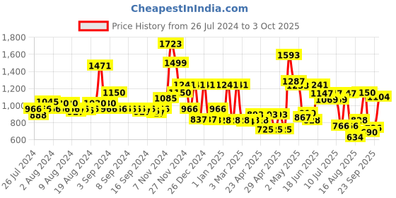 ajio.com cortina eyelet curtain Pack of 8 Chair Cover Slipcover Elastic Installations cortina eyelet curtain Price History Graph from 26 Jul 2024 to 3 Oct 2025