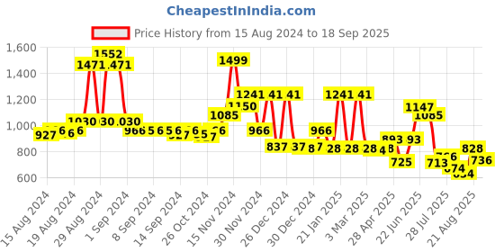 ajio.com cortina eyelet curtain Pack of 8 Checked Washable Chaircovers cortina eyelet curtain Price History Graph from 15 Aug 2024 to 18 Sep 2025