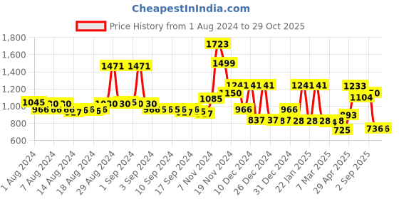 ajio.com cortina eyelet curtain Pack of 8 Colourblock Chair Covers cortina eyelet curtain Price History Graph from 1 Aug 2024 to 29 Oct 2025