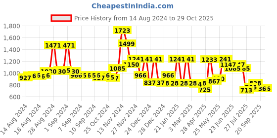 ajio.com cortina eyelet curtain Pack of 8 Elastic Installation Chair Covers cortina eyelet curtain Price History Graph from 14 Aug 2024 to 29 Oct 2025