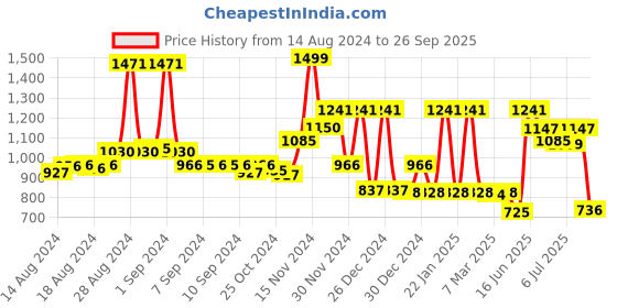 ajio.com cortina eyelet curtain Pack of 8 Floral Print Chair Covers cortina eyelet curtain Price History Graph from 14 Aug 2024 to 26 Sep 2025