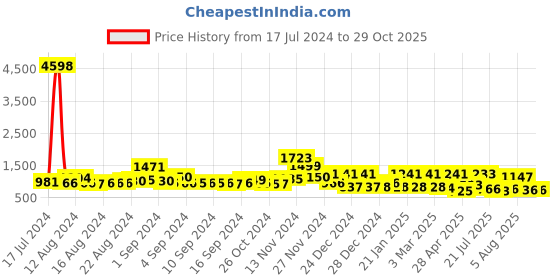 ajio.com cortina eyelet curtain Pack of 8 Indian Print Chair Covers cortina eyelet curtain Price History Graph from 17 Jul 2024 to 29 Oct 2025