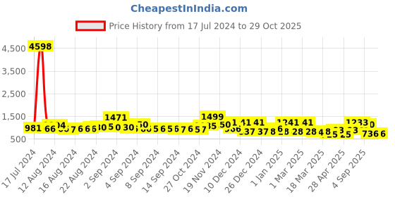 ajio.com cortina eyelet curtain Pack of 8 Leaf Print Chair Covers cortina eyelet curtain Price History Graph from 17 Jul 2024 to 29 Oct 2025