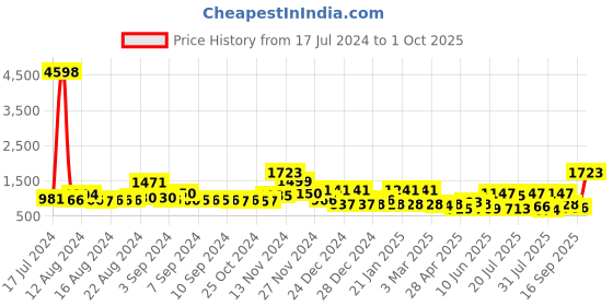 ajio.com cortina eyelet curtain Pack of 8 Leaf Print Slip-On Chair Covers cortina eyelet curtain Price History Graph from 17 Jul 2024 to 1 Oct 2025