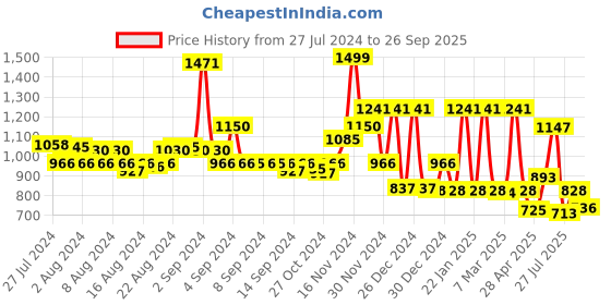 ajio.com cortina eyelet curtain Pack of 8 Printed Chair Covers cortina eyelet curtain Price History Graph from 27 Jul 2024 to 26 Sep 2025