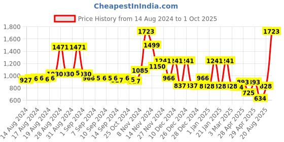 ajio.com cortina eyelet curtain Pack of 8 Printed Slip-on Chair Covers cortina eyelet curtain Price History Graph from 14 Aug 2024 to 1 Oct 2025