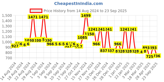 ajio.com cortina eyelet curtain Pack of 8 Printed Slip-on Chair Covers cortina eyelet curtain Price History Graph from 14 Aug 2024 to 23 Sep 2025