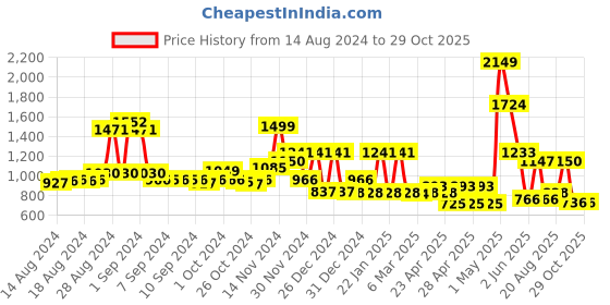 ajio.com cortina eyelet curtain Pack of 8 Printed Washable Chaircovers cortina eyelet curtain Price History Graph from 14 Aug 2024 to 29 Oct 2025