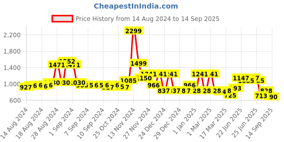 ajio.com cortina eyelet curtain Pack of 8 Printed Washable Chaircovers cortina eyelet curtain Price History Graph from 14 Aug 2024 to 14 Sep 2025