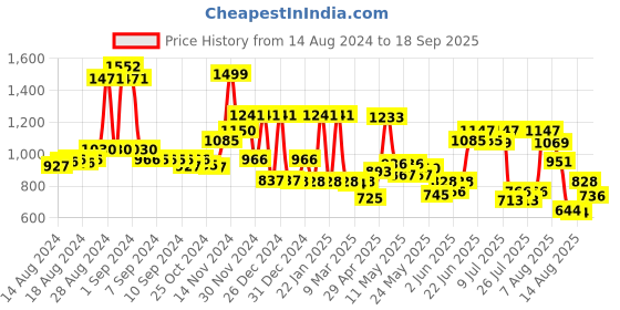ajio.com cortina eyelet curtain Pack of 8 Printed Washable Chaircovers cortina eyelet curtain Price History Graph from 14 Aug 2024 to 18 Sep 2025