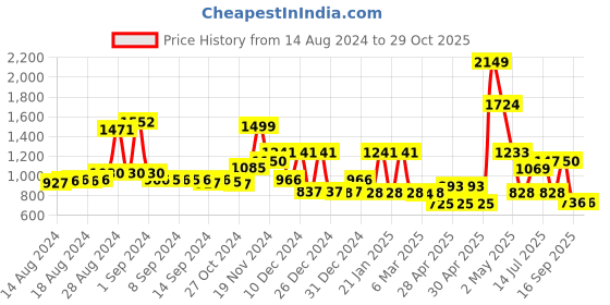 ajio.com cortina eyelet curtain Pack of 8 Printed Washable Chaircovers cortina eyelet curtain Price History Graph from 14 Aug 2024 to 29 Oct 2025