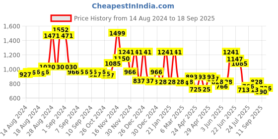 ajio.com cortina eyelet curtain Pack of 8 Printed Washable Chaircovers cortina eyelet curtain Price History Graph from 14 Aug 2024 to 18 Sep 2025