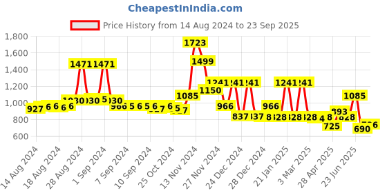 ajio.com cortina eyelet curtain Pack of 8 Textured Slip-On Chair Covers cortina eyelet curtain Price History Graph from 14 Aug 2024 to 23 Sep 2025