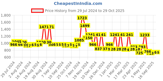 ajio.com cortina eyelet curtain Pack of 8Floral Print Chair Covers cortina eyelet curtain Price History Graph from 29 Jul 2024 to 29 Oct 2025