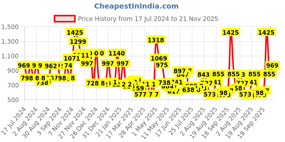 ajio.com cortina eyelet curtain Patterned Single Seater Sofa Cover cortina eyelet curtain Price History Graph from 17 Jul 2024 to 21 Nov 2025