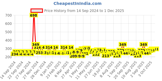 ajio.com cortina eyelet curtain Portable Storage Jewellery Box Organiser with Divider Containers cortina eyelet curtain Price History Graph from 14 Sep 2024 to 30 Nov 2025