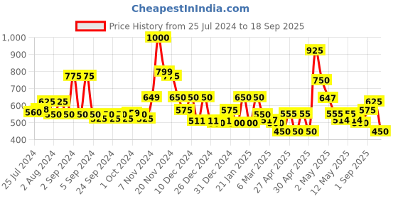 ajio.com cortina eyelet curtain Printed Single Blanket cortina eyelet curtain Price History Graph from 25 Jul 2024 to 18 Sep 2025
