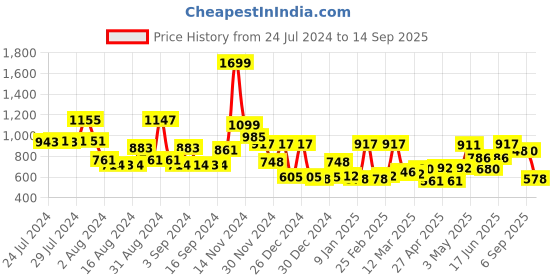 ajio.com cortina eyelet curtain Printed Two Seater Sofa Cover cortina eyelet curtain Price History Graph from 24 Jul 2024 to 14 Sep 2025