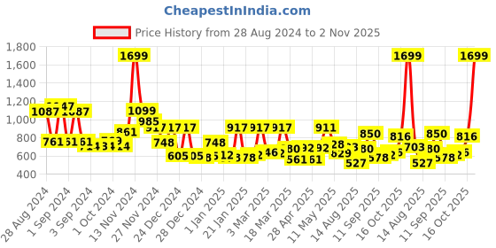 ajio.com cortina eyelet curtain Printed Two Seater Sofa Cover cortina eyelet curtain Price History Graph from 28 Aug 2024 to 2 Nov 2025
