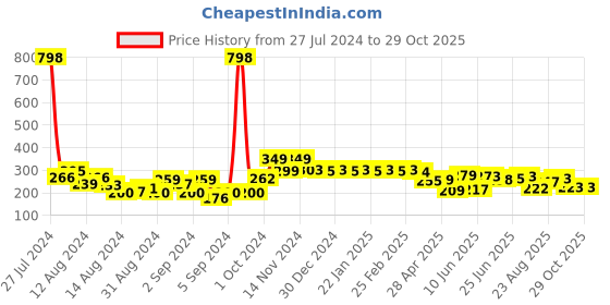 ajio.com cortina eyelet curtain Printed Washable Chaircover cortina eyelet curtain Price History Graph from 27 Jul 2024 to 28 Oct 2025
