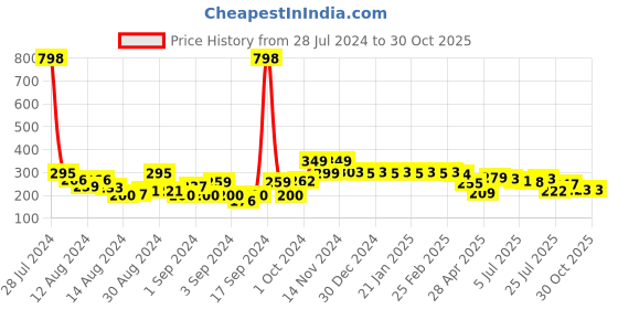 ajio.com cortina eyelet curtain Printed Washable Chaircover cortina eyelet curtain Price History Graph from 28 Jul 2024 to 28 Oct 2025