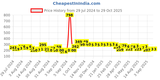 ajio.com cortina eyelet curtain Printed Washable Chaircover cortina eyelet curtain Price History Graph from 29 Jul 2024 to 29 Oct 2025