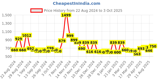 ajio.com cortina eyelet curtain Printed Washable Chaircover cortina eyelet curtain Price History Graph from 22 Aug 2024 to 3 Oct 2025