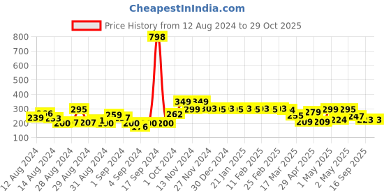 ajio.com cortina eyelet curtain Printed Washable Chaircover cortina eyelet curtain Price History Graph from 12 Aug 2024 to 29 Oct 2025