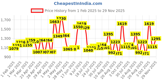 ajio.com cortina eyelet curtain Rectangular 3-Seater Sofa Cover cortina eyelet curtain Price History Graph from 1 Feb 2025 to 29 Nov 2025